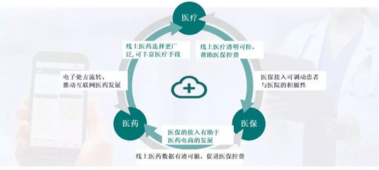 進(jìn)擊的醫(yī)藥行業(yè)“互聯(lián)網(wǎng)+” 藥品互聯(lián)網(wǎng)信息服務(wù)的新時代